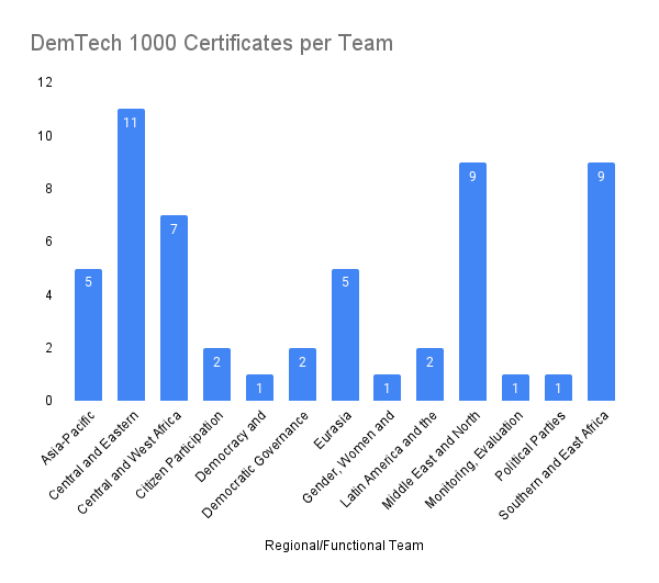 A chart showing the number of NDI staff who completed the DemTech 1000 course by NDI team.